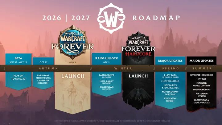 Das offizielle Roadmap-Bild zu WoW: Forever für 2026 und 2027: die Beta, die Namensreservierung, der Launch am 4. November, die Raid-Freischaltung am 9. Dezember, Hardcore im Winter sowie die Updates im Frühjahr und Sommer 2027. Die Tabelle daneben nennt den Text jeder Karte.