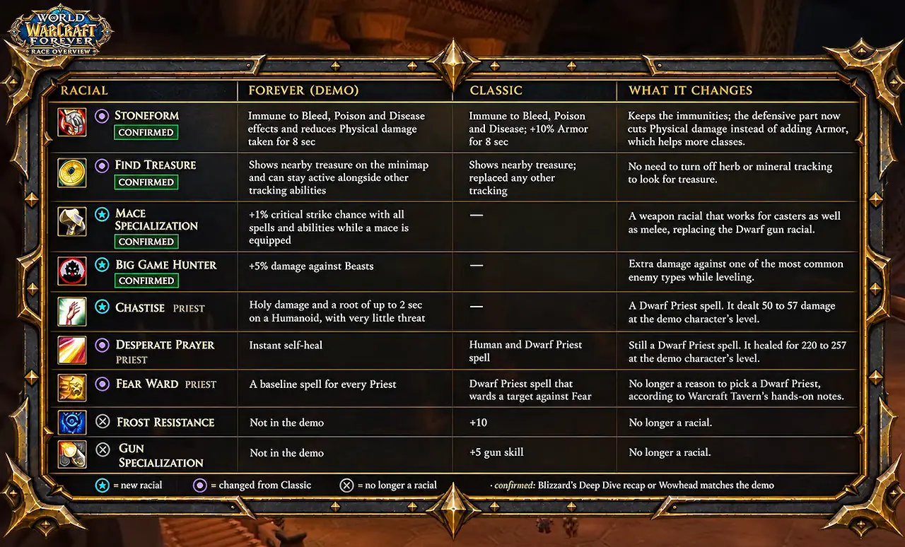 Tabla de habilidades raciales del enano en la compilación de demostración de WoW Forever, con Petraforma, Buscar tesoro, Mace Specialization y Big Game Hunter junto a las versiones de Classic