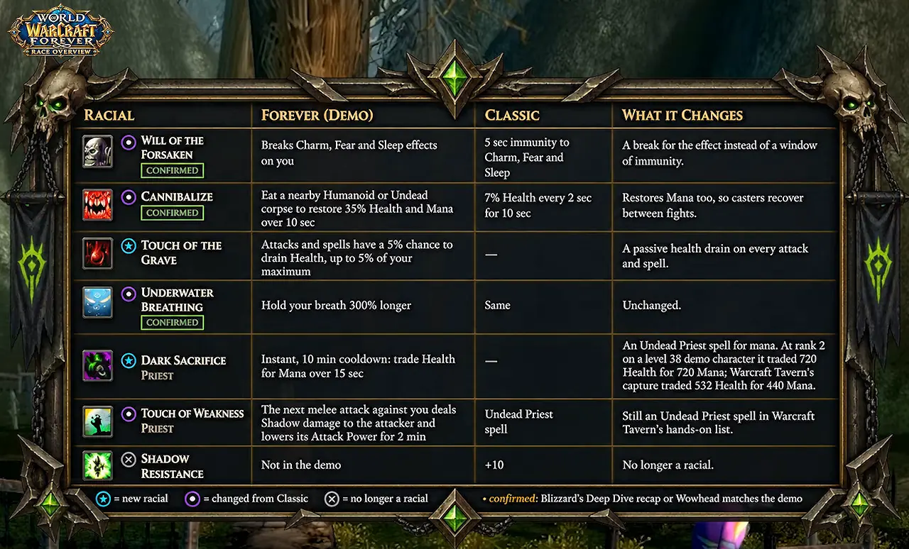 Tabla de raciales del no-muerto en la compilación de demostración de WoW Forever, con Voluntad de los Renegados, Canibalizar, Touch of the Grave y Respiración subacuática junto a Classic