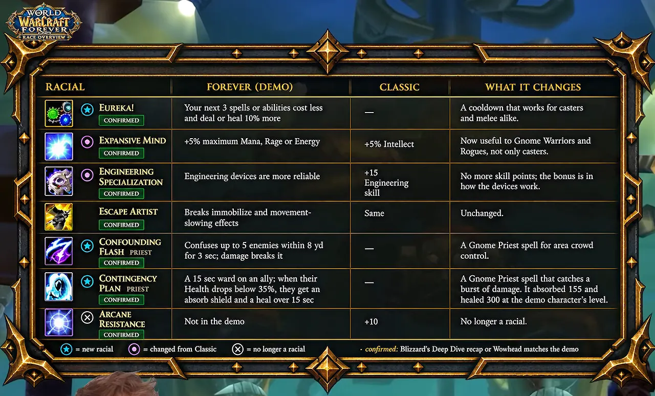 Volksfähigkeiten-Tabelle für Gnome im Demo-Build von WoW Forever mit Eureka!, Wacher Geist, Engineering Specialization und Entfesselungskünstler neben Classic