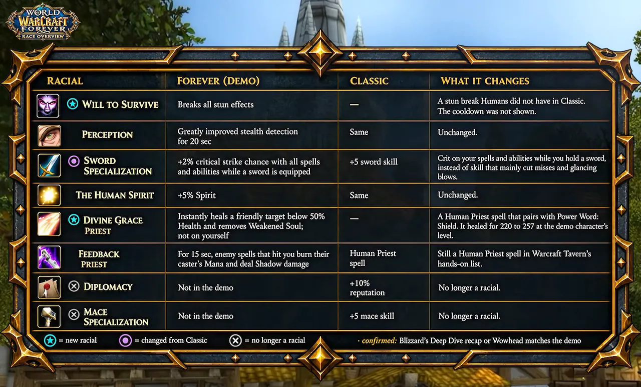 Tableau des raciaux de l’humain dans la build de démo de WoW Forever, avec Will to Survive, Perception, Spécialisation Epée et L’esprit humain à côté de Classic
