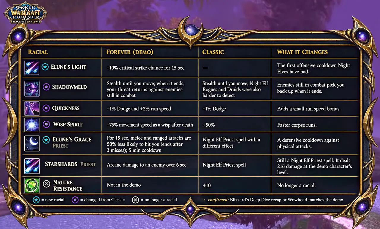 Tabla de raciales del elfo de la noche en la compilación de demostración de WoW Forever, con Elune's Light, Fusión de las Sombras, Prontitud y Espíritu de fuego fatuo junto a las versiones de Classic