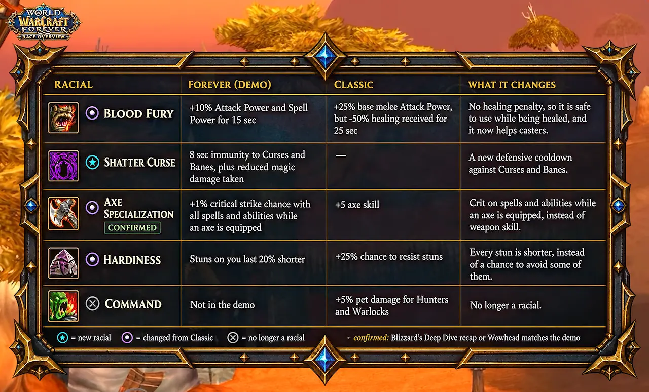 Tabla de raciales del orco en la compilación de demo de WoW Forever, con Furia sangrienta, Shatter Curse, Especialización en hachas y Firmeza junto a Classic, y sin Command