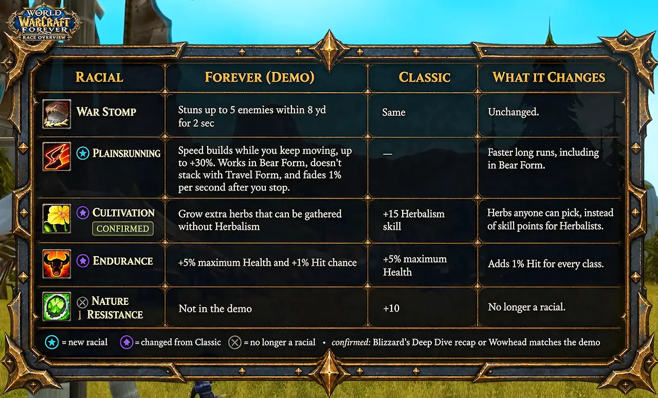 Tabla de habilidades raciales del tauren en la demo de WoW Forever, con Pisotón de guerra, Plainsrunning, Cultivo y Robustez junto a las versiones de Classic
