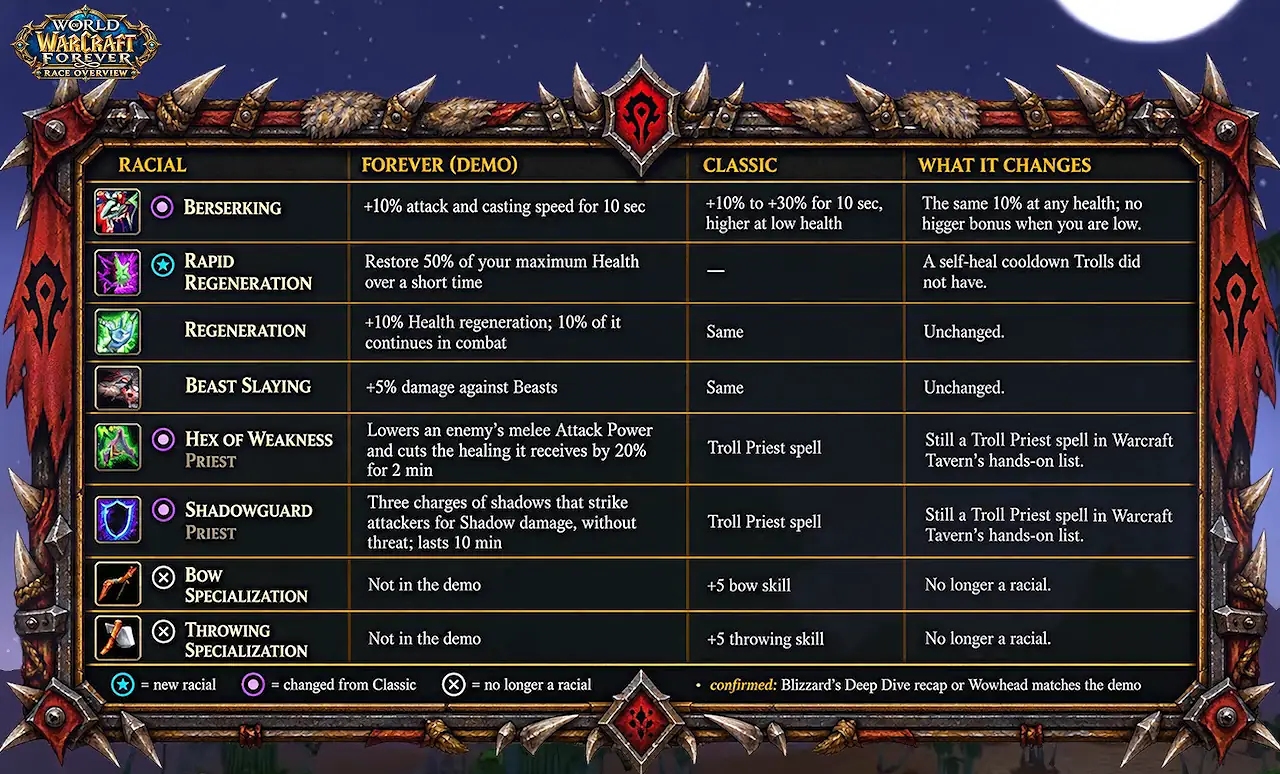 Tabelle der Troll-Volksfähigkeiten im Demo-Build von WoW Forever mit Berserking, Rapid Regeneration, Regeneration und Wildtierschlächter neben den Classic-Versionen